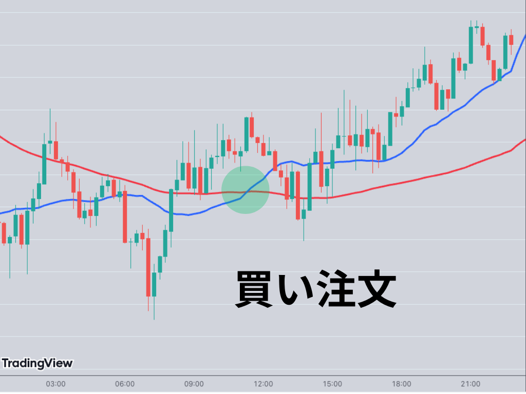 移動平均線、ゴールデンクロス、
