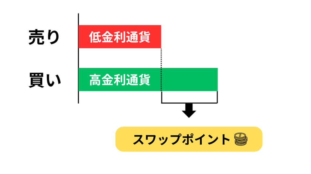 スワップポイント、スワップ取引、