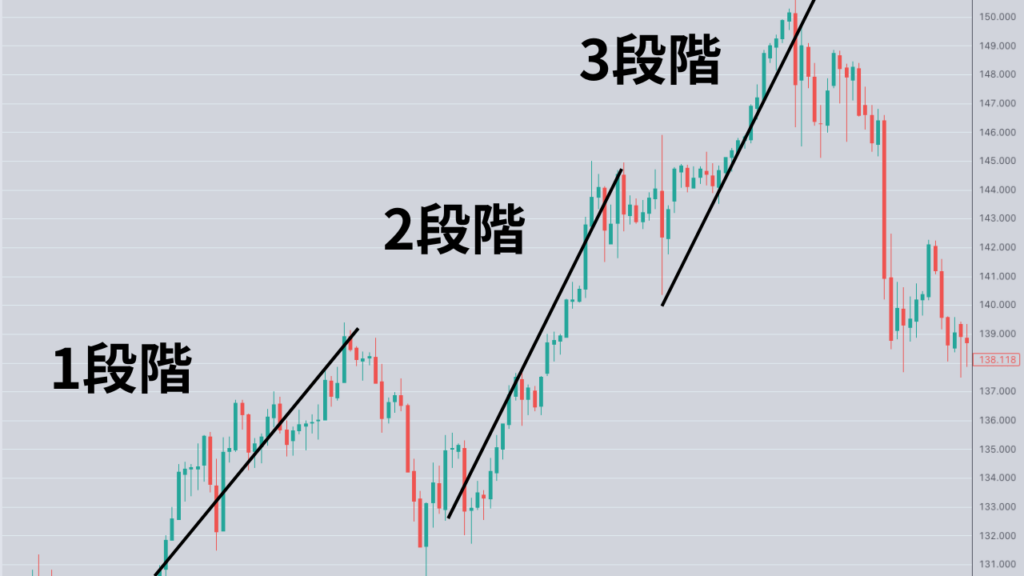 ダウ理論、上昇トレンド、