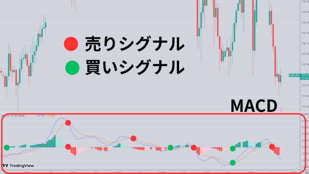 MACD、マックディー、